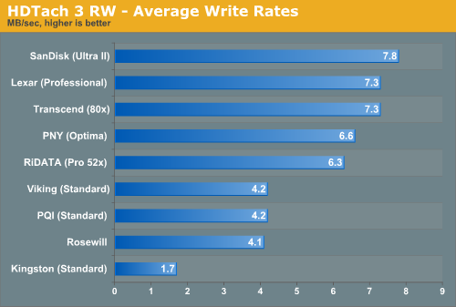 HDTach 3 RW - Average Write Rates
